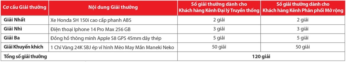 Cơ cấu giải thưởng chương trình khuyến mại đặc biệt “Đón Tết Sum Vầy, Ngập Tràn Quà Tặng”